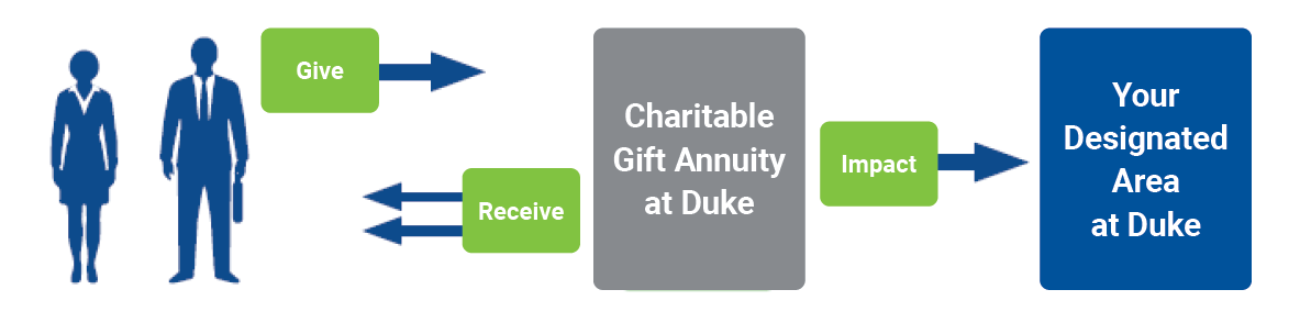 charitable-gift-annuities-giving-to-duke