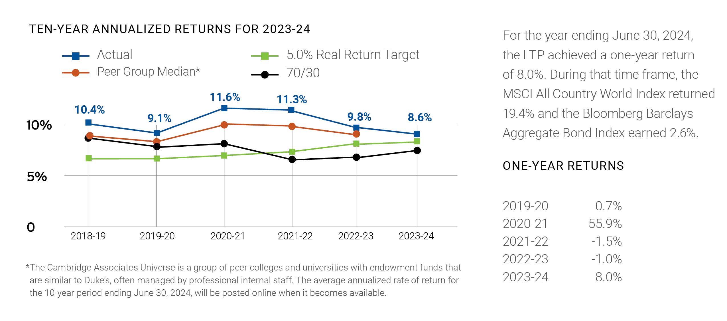 10 Year Annualized Returns for 2023-24